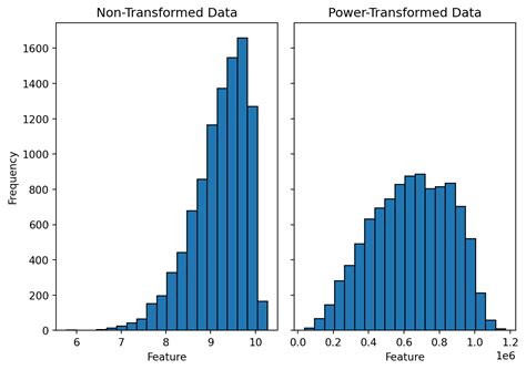 sque the data|Skewed Data .